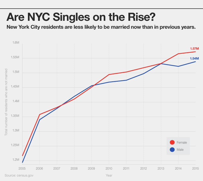 Are NYC Singles on the Rise?