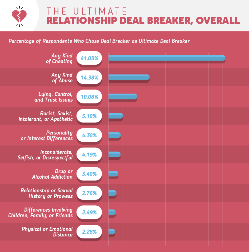 dating deal breakers list obtinerea peste teama de dating online