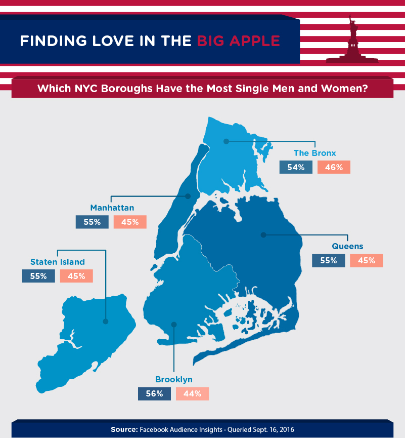 Which city has the most single females?