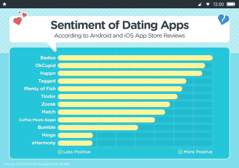 Sentiment of Dating Apps According to Android and iOS App Store Reviews