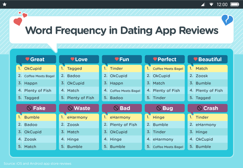 Word Frequency in Dating App Reviews